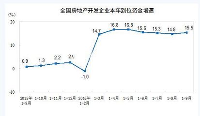 2016年1-9月全國房地產開發投資與銷售情況 樓市快訊